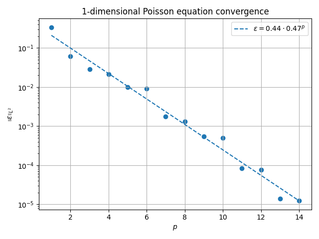 1-dimensional Poisson equation convergence