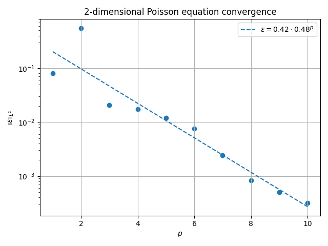 2-dimensional Poisson equation convergence