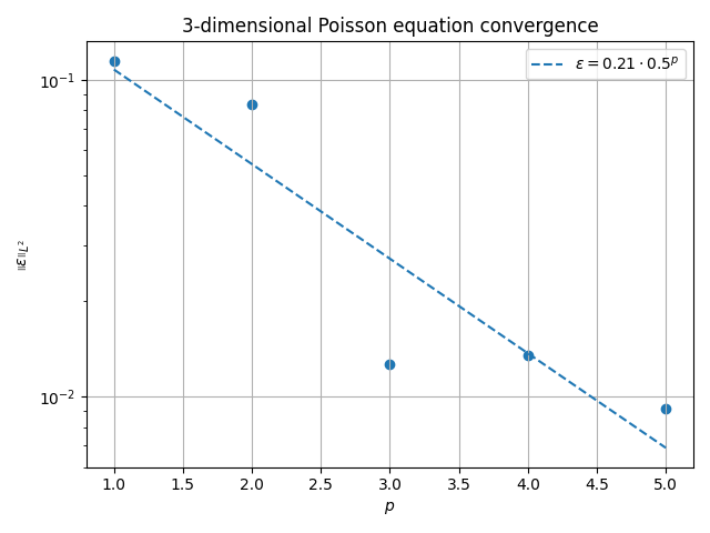 3-dimensional Poisson equation convergence
