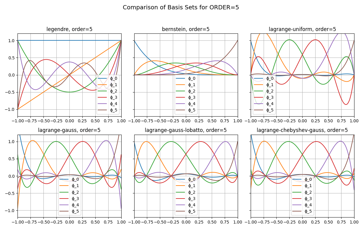 Comparison of Basis Sets for ORDER=5, legendre, order=5, bernstein, order=5, lagrange-uniform, order=5, lagrange-gauss, order=5, lagrange-gauss-lobatto, order=5, lagrange-chebyshev-gauss, order=5
