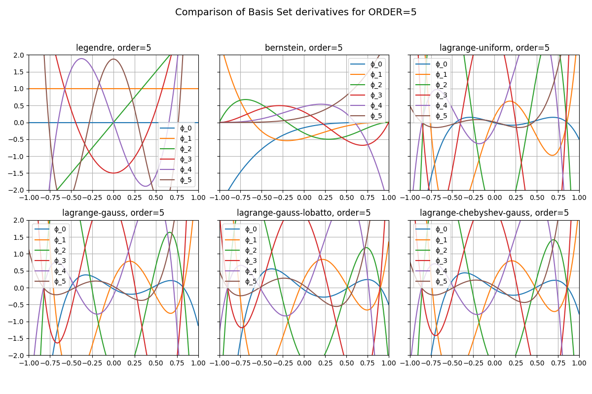 Comparison of Basis Set derivatives for ORDER=5, legendre, order=5, bernstein, order=5, lagrange-uniform, order=5, lagrange-gauss, order=5, lagrange-gauss-lobatto, order=5, lagrange-chebyshev-gauss, order=5