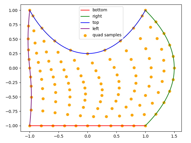 plot domains