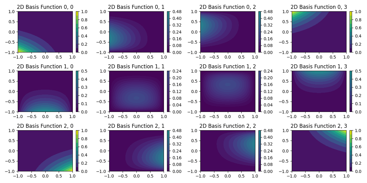 2D Basis Function 0, 0, 2D Basis Function 0, 1, 2D Basis Function 0, 2, 2D Basis Function 0, 3, 2D Basis Function 1, 0, 2D Basis Function 1, 1, 2D Basis Function 1, 2, 2D Basis Function 1, 3, 2D Basis Function 2, 0, 2D Basis Function 2, 1, 2D Basis Function 2, 2, 2D Basis Function 2, 3