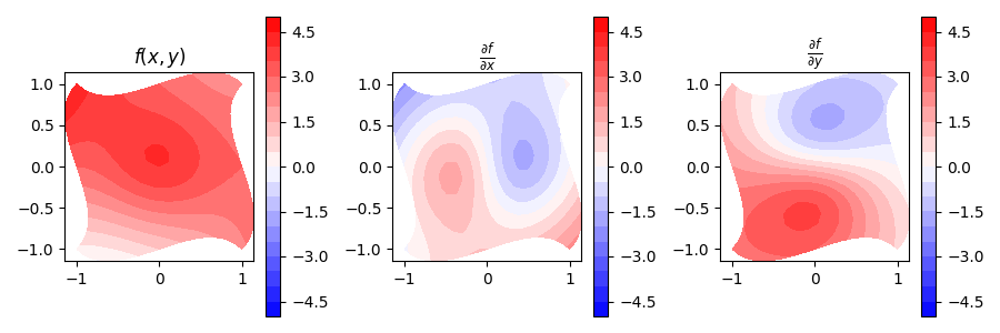 $f(x, y)$, $\frac{ \partial f }{ \partial x }$, $\frac{ \partial f }{ \partial y }$