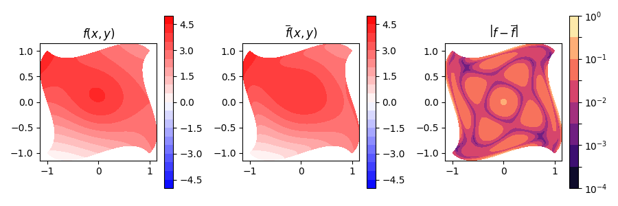 $f(x, y)$, $\overline{ f }(x, y)$, $\left| f - \overline{ f } \right|$