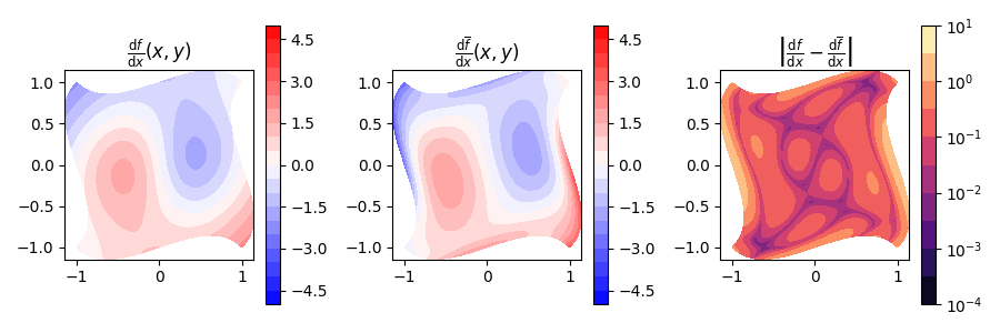 $\frac{ \mathrm{ d } f } {\mathrm{ d } x } (x, y)$, $\frac{ \mathrm{ d } \overline{ f } } {\mathrm{ d } x } (x, y)$, $\left| \frac{ \mathrm{ d } f } {\mathrm{ d } x } - \frac{ \mathrm{ d } \overline{ f } } {\mathrm{ d } x } \right|$