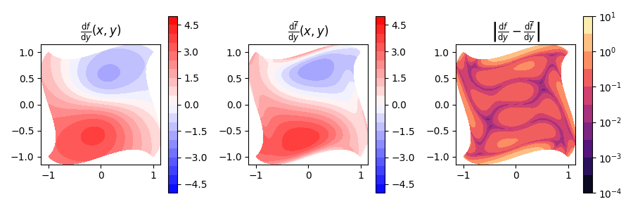 $\frac{ \mathrm{ d } f } {\mathrm{ d } y } (x, y)$, $\frac{ \mathrm{ d } \overline{ f } } {\mathrm{ d } y } (x, y)$, $\left| \frac{ \mathrm{ d } f } {\mathrm{ d } y } - \frac{ \mathrm{ d } \overline{ f } } {\mathrm{ d } y } \right|$