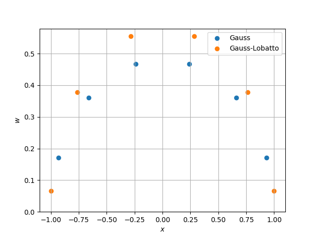 plot integration rules