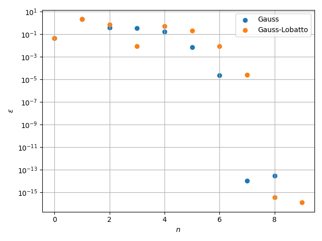 plot integration rules