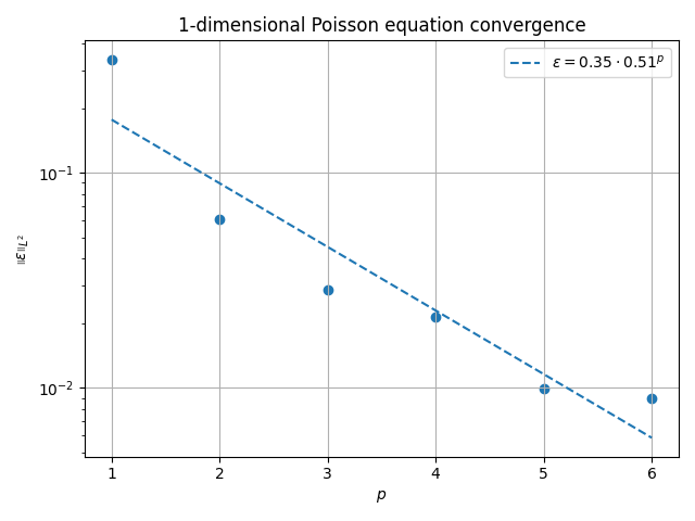 1-dimensional Poisson equation convergence