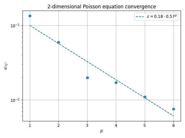 2-dimensional Poisson equation convergence