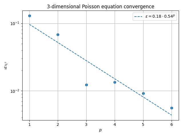 3-dimensional Poisson equation convergence