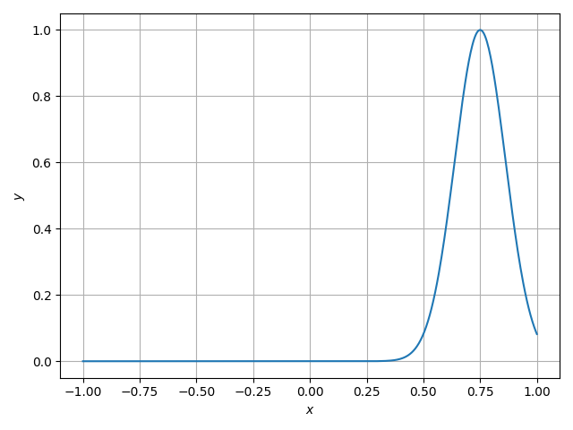 plot advdif post hp projection