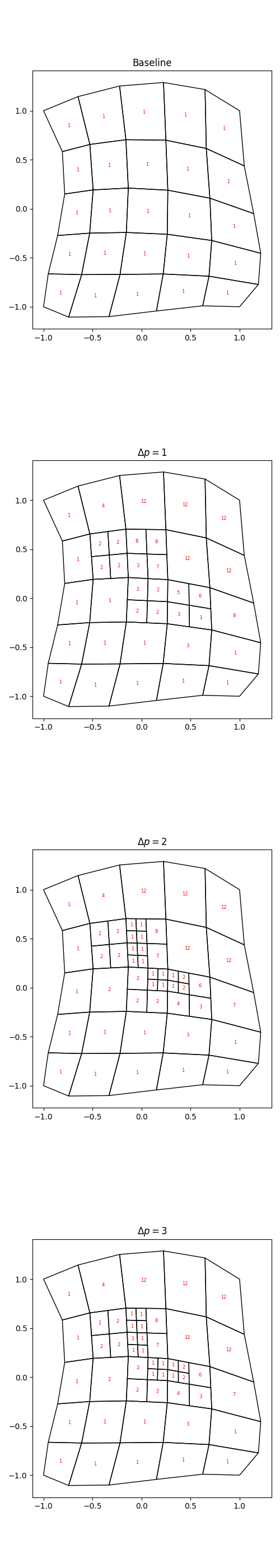 Baseline, $\Delta p =1$, $\Delta p =2$, $\Delta p =3$