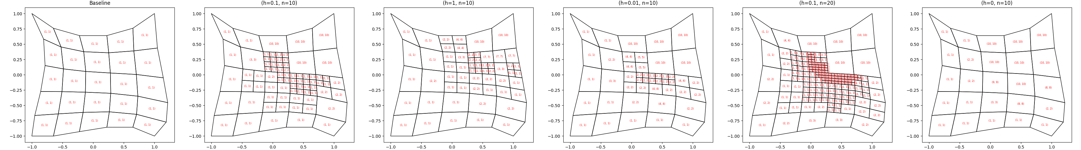 Baseline, (h=0.1, n=10), (h=1, n=10), (h=0.01, n=10), (h=0.1, n=20), (h=0, n=10)
