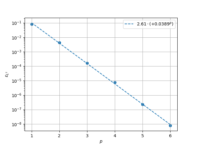 plot direct poisson