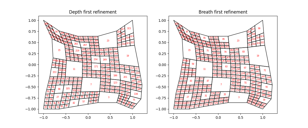 Depth first refinement, Breath first refinement