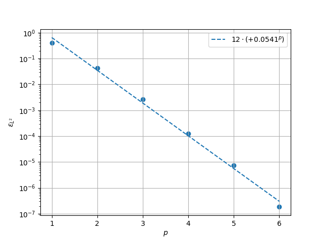 plot linear adv dif